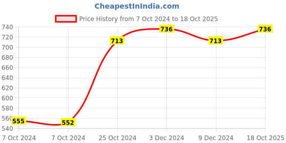 ajio.com wuxi Floral Print Saree with Blouse piece wuxi Price History Graph from 7 Oct 2024 to 18 Oct 2025