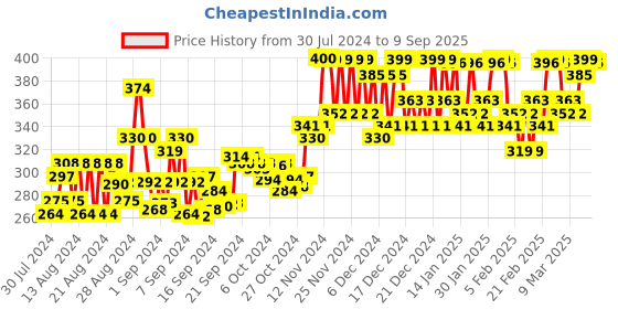 ajio.com wuxi High-Rise Straight Fit Trousers wuxi Price History Graph from 30 Jul 2024 to 9 Sep 2025