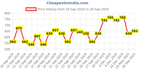 ajio.com wuxi Kanjeevaram Saree with Zari Border wuxi Price History Graph from 10 Sep 2024 to 26 Sep 2025