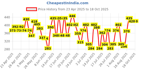 ajio.com wuxi Men Stripes Regular Fit Shirt wuxi Price History Graph from 23 Apr 2025 to 4 Oct 2025