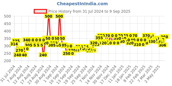 ajio.com wuxi Relaxed Fit Flared Trousers wuxi Price History Graph from 31 Jul 2024 to 9 Sep 2025