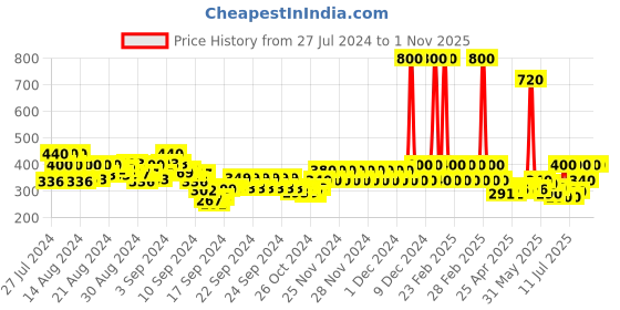 ajio.com wuxi Straight Fit Pleat Front Pants wuxi Price History Graph from 27 Jul 2024 to 31 Oct 2025