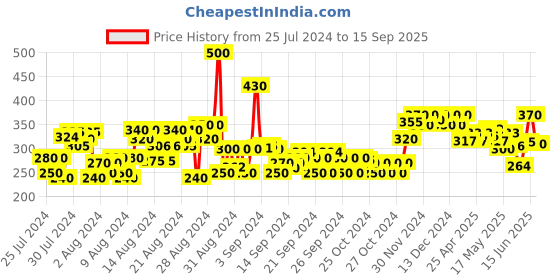 ajio.com wuxi Textured Relaxed Fit Trousers wuxi Price History Graph from 25 Jul 2024 to 15 Sep 2025