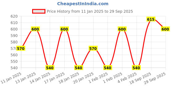 ajio.com wuxi Women Banarasi Silk Saree with Contrast Border wuxi Price History Graph from 11 Jan 2025 to 29 Sep 2025