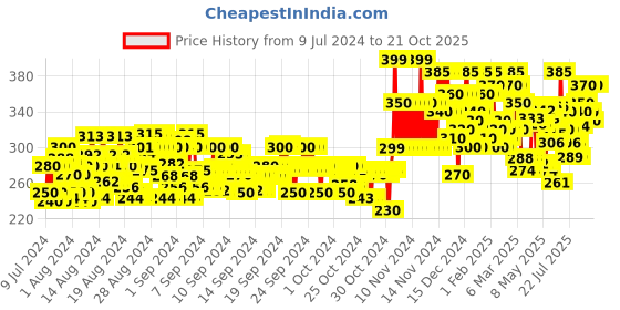ajio.com wuxi Women Relaxed Fit Flat-Front Trousers wuxi Price History Graph from 9 Jul 2024 to 21 Oct 2025