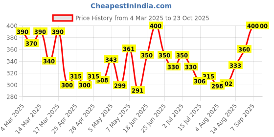 ajio.com wuxi Women Relaxed Fit Trousers wuxi Price History Graph from 4 Mar 2025 to 23 Oct 2025