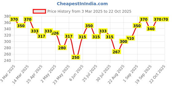 ajio.com wuxi Women Track Pants with Elasticated Waistband wuxi Price History Graph from 3 Mar 2025 to 22 Oct 2025
