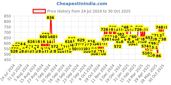ajio.com wuxi Zari Woven Paisley Print Saree wuxi Price History Graph from 24 Jul 2024 to 30 Oct 2025