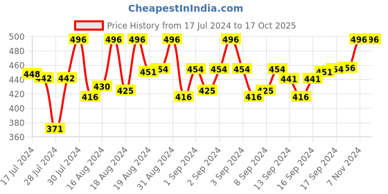 ajio.com walrus WWTM-AST-XI-020707 Analogue Watch with Steel Strap walrus Price History Graph from 17 Jul 2024 to 16 Oct 2025