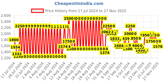 ajio.com gas Wyatt Tex IN Sweatshirt gas Price History Graph from 17 Jul 2024 to 27 Nov 2025