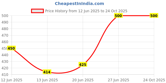 ajio.com wyo Women Regular Fit Polo T-Shirt wyo Price History Graph from 12 Jun 2025 to 23 Oct 2025