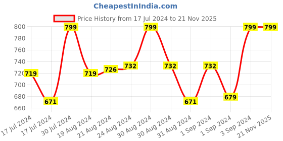 ajio.com wzaya Gladiators with Faux leather upper wzaya Price History Graph from 17 Jul 2024 to 21 Nov 2025