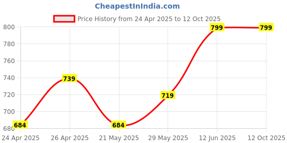 ajio.com wzaya Gladiators with Faux leather upper wzaya Price History Graph from 24 Apr 2025 to 11 Oct 2025