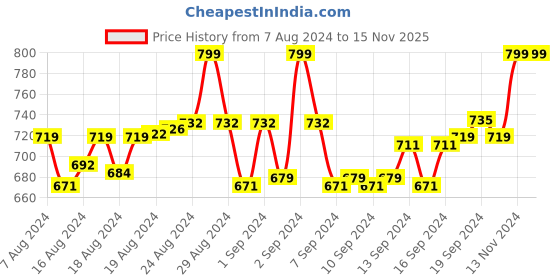 ajio.com wzaya Slip-On Open-Toe Flat Sandals wzaya Price History Graph from 7 Aug 2024 to 15 Nov 2025