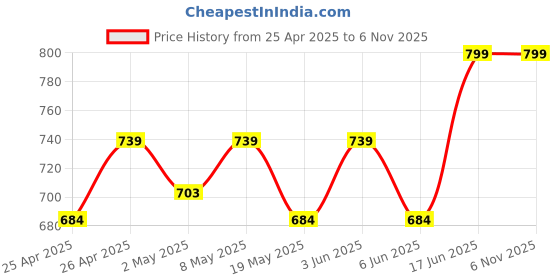 ajio.com wzaya Women Open-Toe Slip-On Flat Sandals wzaya Price History Graph from 25 Apr 2025 to 6 Nov 2025