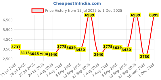 ajio.com puma X-Cell Lightspeed Lace-Up Running Shoes puma Price History Graph from 15 Jul 2025 to 1 Dec 2025