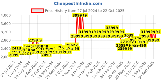 ajio.com adidas kids X Crazyfast 4 FxG J Shoes adidas kids Price History Graph from 27 Jul 2024 to 22 Oct 2025