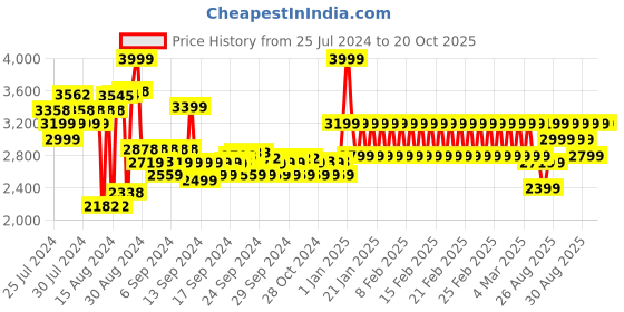 ajio.com adidas kids X Crazyfast Club Fxg J Messi adidas kids Price History Graph from 25 Jul 2024 to 20 Oct 2025