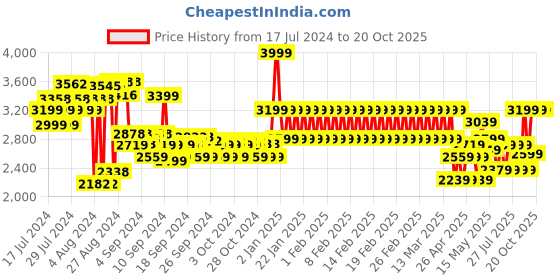 ajio.com adidas kids X Crazyfast Club Vel Turf Shoes adidas kids Price History Graph from 17 Jul 2024 to 20 Oct 2025