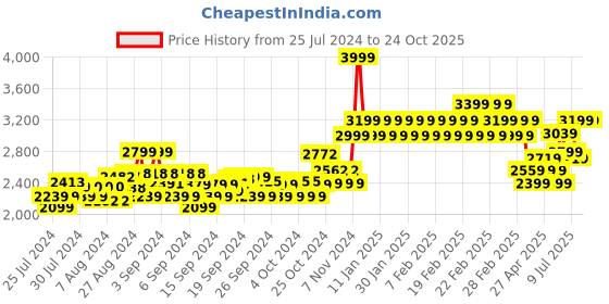 ajio.com adidas kids X Crazyfast Lace-Up Shoes adidas kids Price History Graph from 25 Jul 2024 to 23 Oct 2025