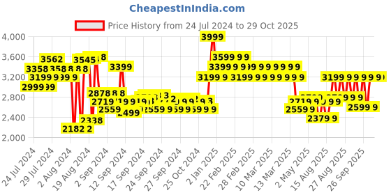 ajio.com adidas kids X Crazyfast League Firm Ground Boots adidas kids Price History Graph from 24 Jul 2024 to 29 Oct 2025