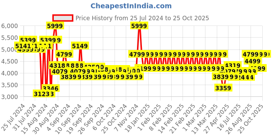 ajio.com adidas kids X Crazyfast League LL FG adidas kids Price History Graph from 25 Jul 2024 to 24 Oct 2025