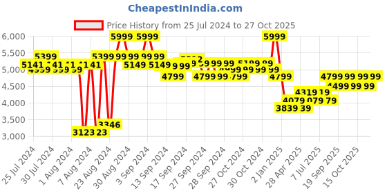 ajio.com adidas kids X Crazyfast League TF J Football Shoes adidas kids Price History Graph from 25 Jul 2024 to 27 Oct 2025