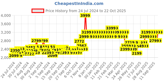 ajio.com adidas kids X Crazyfast.4 FxG J Shoes adidas kids Price History Graph from 24 Jul 2024 to 22 Oct 2025