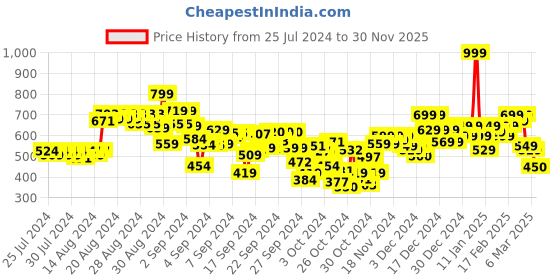 ajio.com puma X DC Youth Jersey Regular Fit Crew-Neck T-Shirt puma Price History Graph from 25 Jul 2024 to 30 Nov 2025