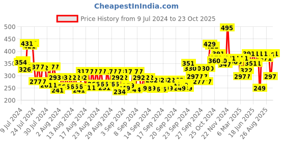 ajio.com makeup revolution X Friends Joey Salicylic Sheet Mask makeup revolution Price History Graph from 9 Jul 2024 to 23 Oct 2025