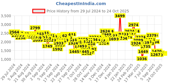 ajio.com puma X Neymar JR Creativity Football Youth Training Pants puma Price History Graph from 29 Jul 2024 to 24 Oct 2025