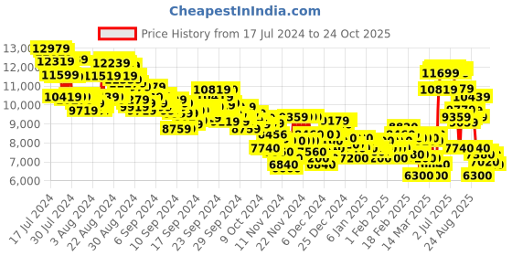 ajio.com adidas X-Plrboost Running Shoes adidas Price History Graph from 17 Jul 2024 to 24 Oct 2025
