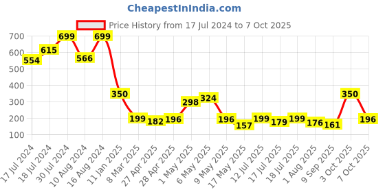 ajio.com toyzone X-Power RC Car toyzone Price History Graph from 17 Jul 2024 to 7 Oct 2025