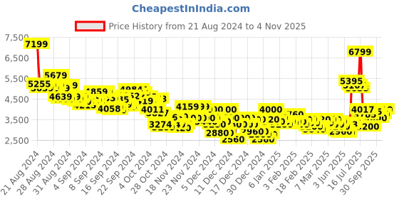 ajio.com puma X-Ray 2 Square Lace-Up Sneakers puma Price History Graph from 21 Aug 2024 to 4 Nov 2025
