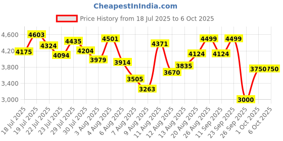 ajio.com puma X-Ray 2 Square SD Res Lace-Up Sneakers puma Price History Graph from 18 Jul 2025 to 5 Oct 2025