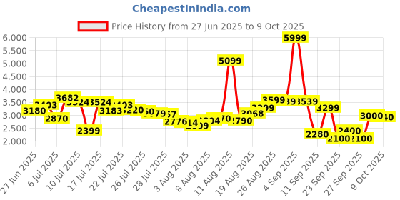 ajio.com puma X-Ray Prism Lace-Up Sneakers puma Price History Graph from 27 Jun 2025 to 9 Oct 2025