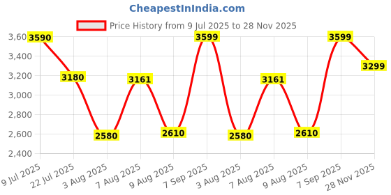 ajio.com puma X-Ray Run Colourblock Lace-Up Sneakers puma Price History Graph from 9 Jul 2025 to 28 Nov 2025