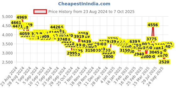 ajio.com puma X-Ray Speed Lite SD Galactic Lace-Up Shoes puma Price History Graph from 23 Aug 2024 to 7 Oct 2025