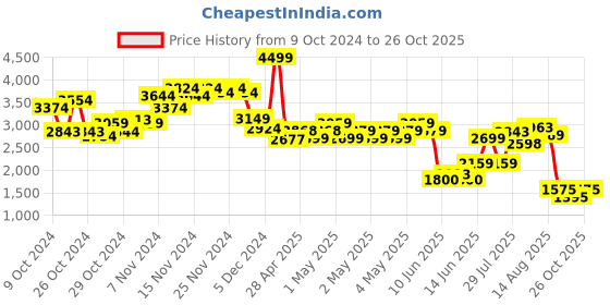 ajio.com puma X- RAY Zinggo Low-Top Lace-Up Sneakers puma Price History Graph from 9 Oct 2024 to 26 Oct 2025