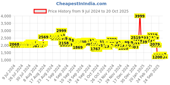 ajio.com puma X RCB Graphic Print Pants with Insert Pockets puma Price History Graph from 9 Jul 2024 to 20 Oct 2025