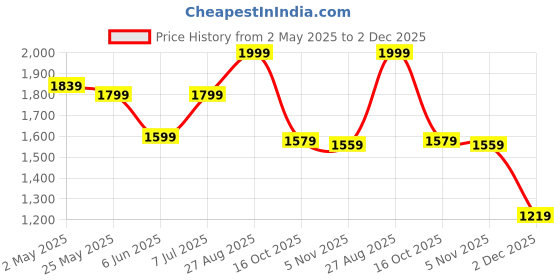 ajio.com puma X Royal Challengers Banglore Mens Training Shorts puma Price History Graph from 2 May 2025 to 2 Dec 2025