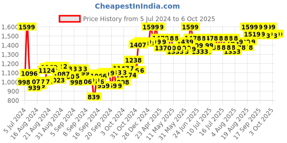 ajio.com x-shot Chaos Meteor Blaster with 12 Dart Balls x-shot Price History Graph from 5 Jul 2024 to 5 Oct 2025