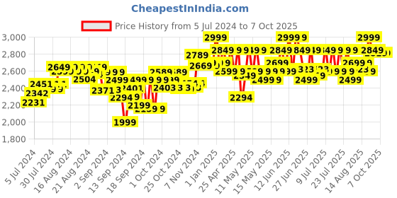 ajio.com x-shot Chaos Orbit Blaster with 24 Dart Ball x-shot Price History Graph from 5 Jul 2024 to 7 Oct 2025