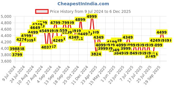 ajio.com x-shot Faze Ragequit Round Blaster x-shot Price History Graph from 9 Jul 2024 to 5 Dec 2025