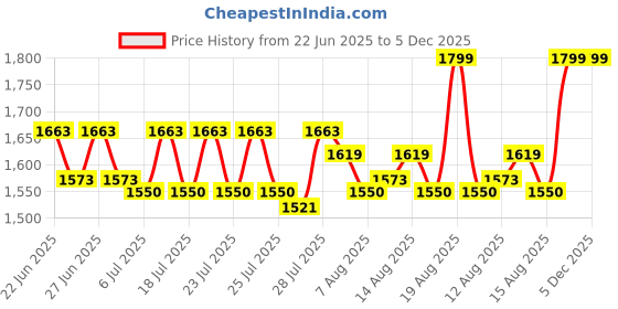 ajio.com x-shot - hyper gel Stinger Pellets Gun x-shot - hyper gel Price History Graph from 22 Jun 2025 to 5 Dec 2025