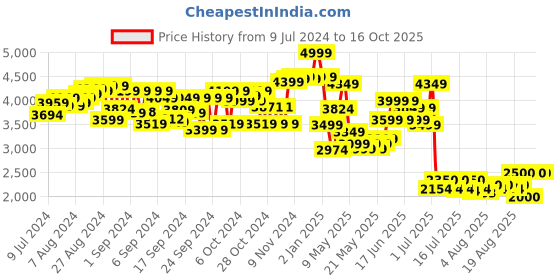 ajio.com x-shot Pack of 2 Chaos Meteor Blastes x-shot Price History Graph from 9 Jul 2024 to 16 Oct 2025