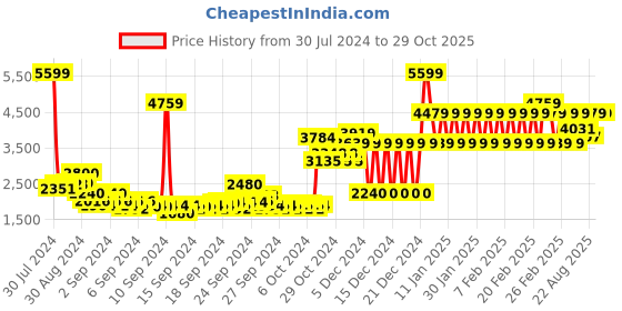 ajio.com adidas kids X Speedflow Messi.3 Unisex Football Boots adidas kids Price History Graph from 30 Jul 2024 to 28 Oct 2025