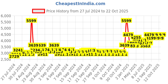 ajio.com adidas kids X Speedflow.3 Firm Ground Unisex Boots adidas kids Price History Graph from 27 Jul 2024 to 22 Oct 2025