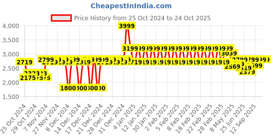 ajio.com adidas kids X Speedportal 4 TF J Lace-Up Shoes adidas kids Price History Graph from 25 Oct 2024 to 23 Oct 2025