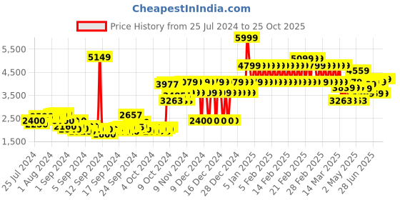 ajio.com adidas kids X Speedportal L.3 FG Lace-Up Football Shoes adidas kids Price History Graph from 25 Jul 2024 to 25 Oct 2025